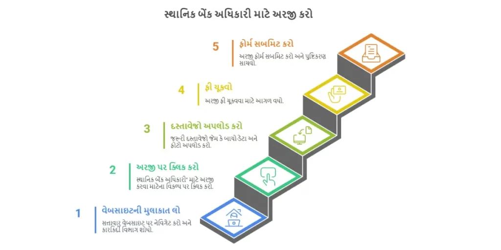 Infographic in Gujarati showing a five-step process to apply for the Local Bank Officer position in Bank of Baroda Recruitment 2025.